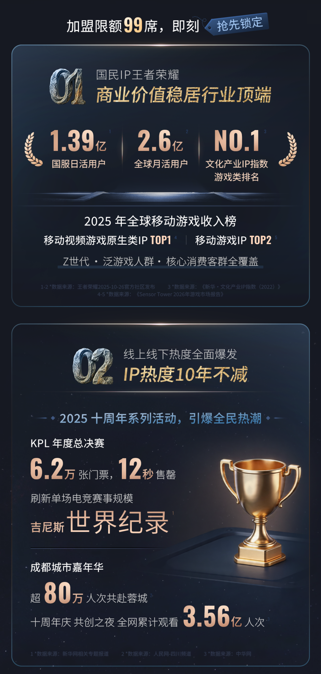 99个加盟席位！王者荣耀首部VR互动剧《星海奇航：梦境救援》招商启动！